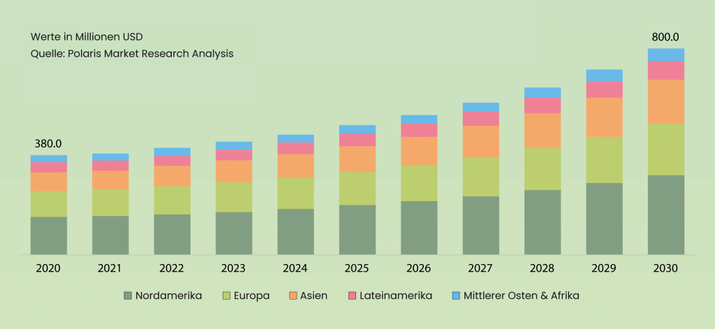 Entwicklung Gewebekulturmarkt 2020-2030 Infografik EXPORT Oktober 2024